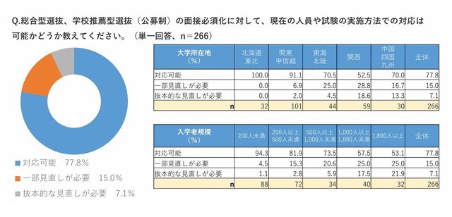 総合型選抜、学校推薦型選抜（公募制）の面接必須化に対して、現在の人員や試験の実施方法での対応は可能かどうか