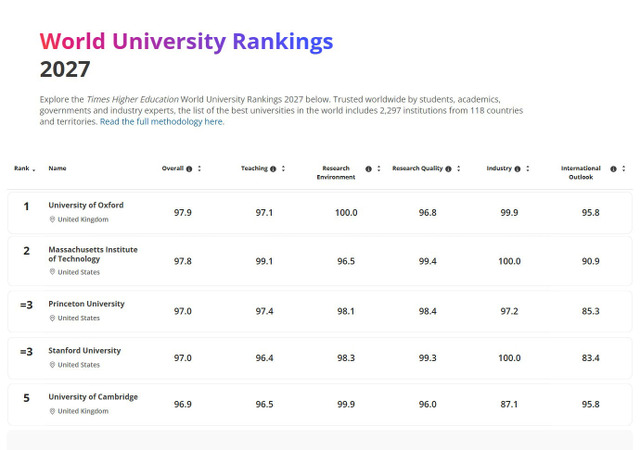 THE世界大学ランキング2027
