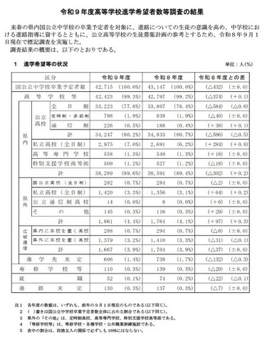 令和9年度兵庫県高等学校進学希望者数等調査の結果