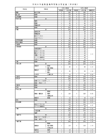 令和9年度県立高等学校入学定員（全日制）