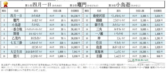 2026年珍しいレア名字ランキングベスト20