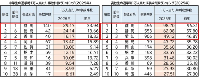 中高生通学時1万人あたり事故件数ランキング（2025年）ワースト10