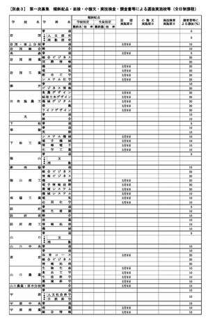 第一次募集　傾斜配点・面接・小論文・実技検査・調査書等による選抜実施校等