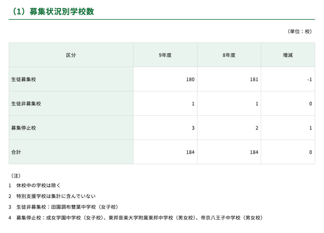 募集状況別学校数