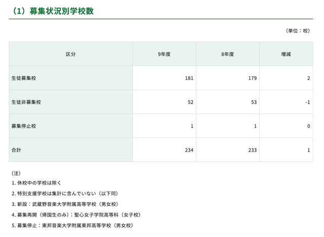 募集状況別学校数