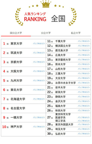 大学人気ランキング全国版（9月30日集計）国立大学