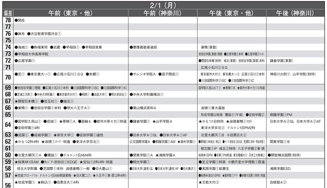 予想偏差値10月版（男子・2月1日）