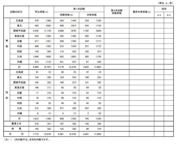 国家公務員採用一般職試験（高卒者試験）実施状況　2026年度