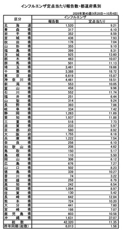 インフルエンザ定点あたり報告数・都道府県別、（第40週：2026年9月28日～10月4日）