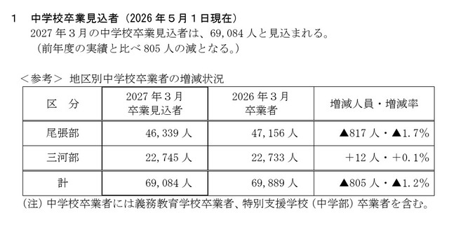 中学校卒業見込者（2026年5月1日現在）