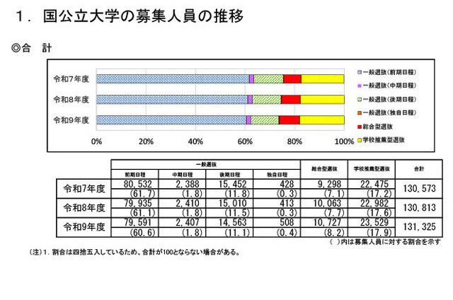 国公立大学の募集人員の推移（国公立大学全体）