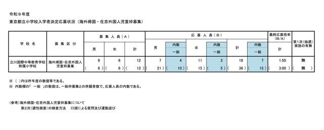 令和9年度 東京都立小学校入学者決定応募状況（海外帰国・在京外国人児童枠募集）
