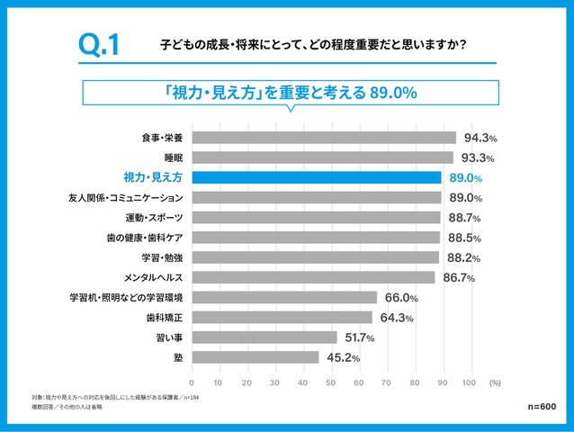 子供の成長・将来にとって各項目がどの程度重要だと思うか