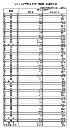 インフルエンザ定点あたり報告数・都道府県別（2026年第41週 10月5日～10月11日）