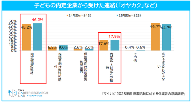 子供の内定企業から受けた連絡