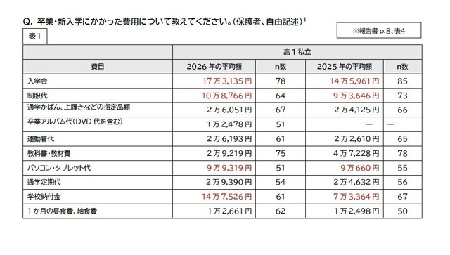 卒業・新入学にかかった費用