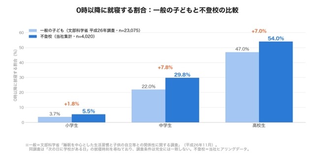 0時以降に就寝する割合：一般の子供と不登校の比較