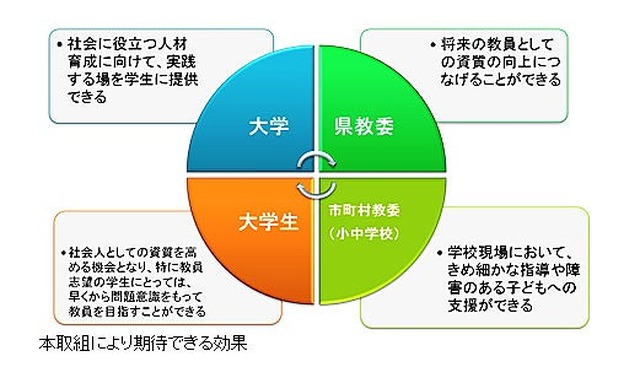 取組により期待できる効果