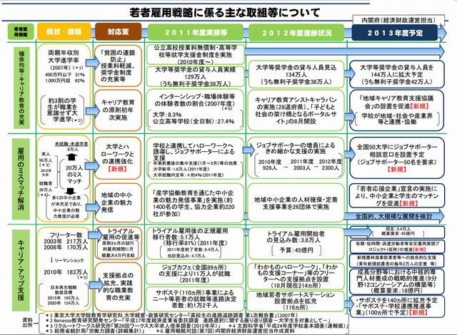 若者雇用戦略に係る主な取組