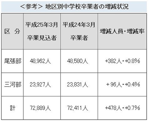 地区別中学校卒業者の増減状況