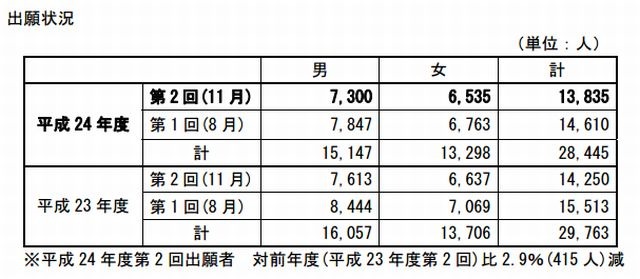 出願状況