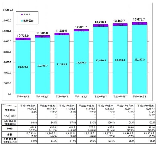携帯電話およびPHSの加入契約数