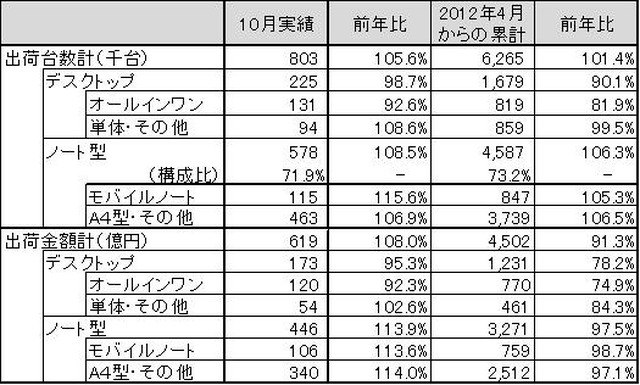 「パーソナルコンピュータ国内出荷実績（2012年10月単月）」（JEITA調べ）