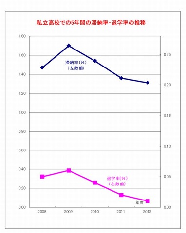 私立高校での9月末での3か月以上の学費滞納者数と経済的理由による中退者数の5年間の推移