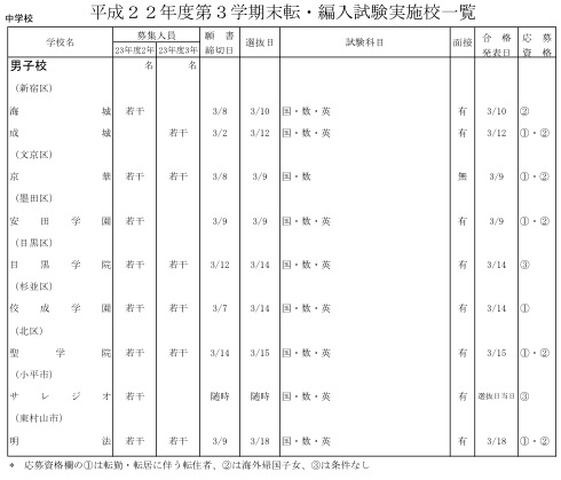 平成22年度第3学期末転・編入試験実施校一覧（中学校）