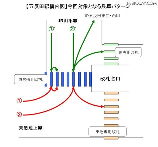 五反田駅、対象となる乗車パターン 五反田駅、対象となる乗車パターン