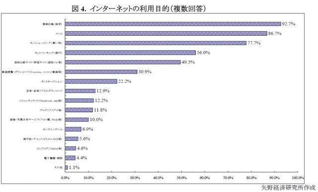 インターネットの利用目的（複数回答）