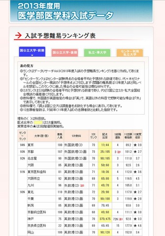 2013年度医学部医学科入試の予想難易ランキング表（国公立大学・前期）