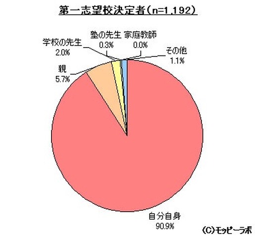 誰が第一志望校を決めたか