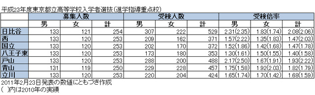 平成23年度東京都立高等学校入学者選抜（受検状況：進学指導重点校）