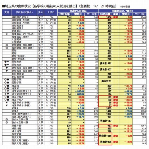 埼玉県の出願状況