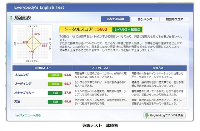 英語テスト　成績表