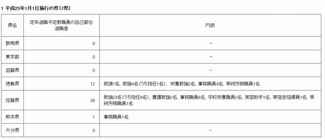 2013年1月1日条例改正施行の県（7県）