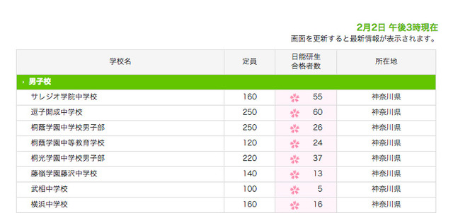 日能研合格者速報、神奈川男子