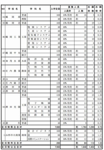 推薦入試の志願状況（一部）