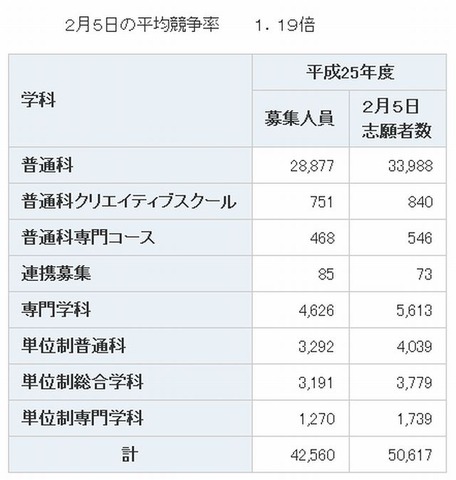 高校受験13 神奈川県公立高校志願状況 平均倍率1 19倍 リセマム