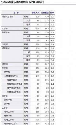 大学受験13 京大 入試志願状況発表 平均3 0倍 リセマム
