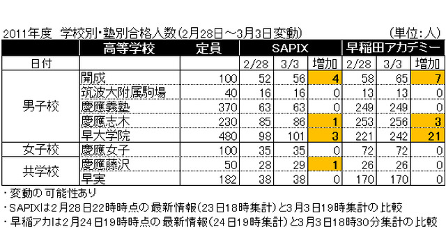 2011年度 学校別・塾別合格人数（2月28日～3月3日変動）