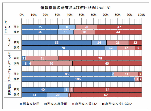 情報機器の所有および使用状況