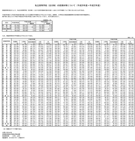 私立高等学校（全日制）の授業料等について（平成20年度〜平成22年度）