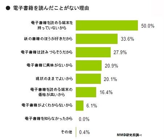 電子書籍を読んだことがない理由