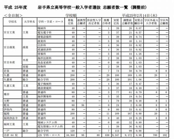 岩手県立高校一般入学者選抜 志願者数一覧（調整前・一部）