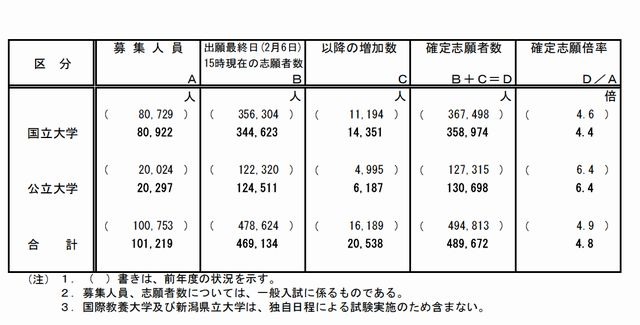 国公立大学入学者選抜確定志願状況