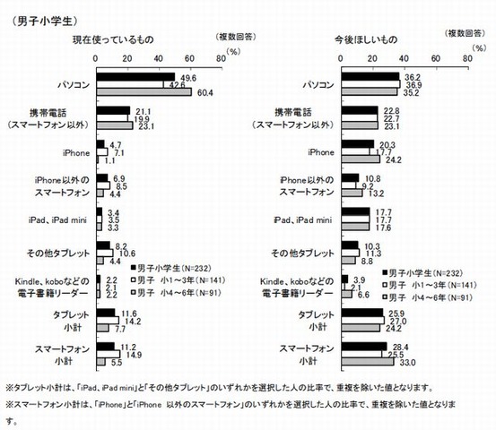 自分で使っているデジタル情報機器（男子）