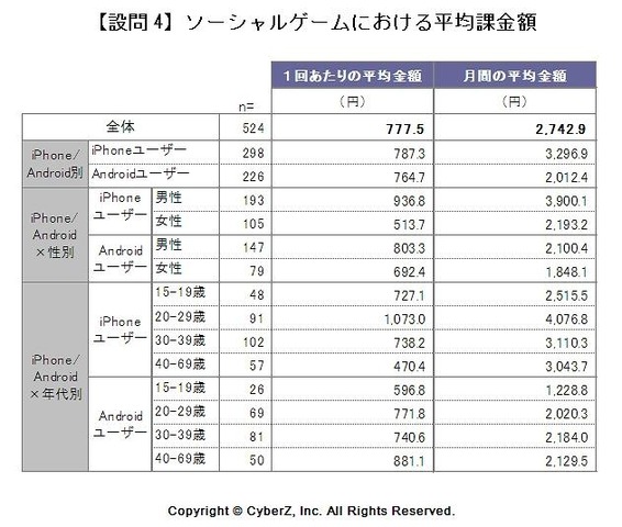 ソーシャルゲームにおける平均課金額