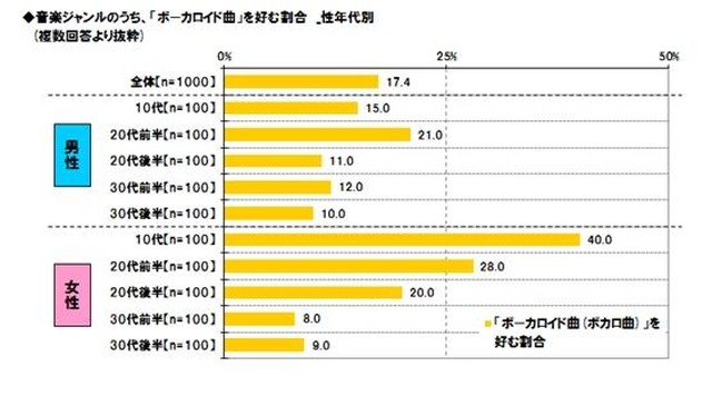 東京工芸大学調査 ボーカロイド曲を好む割合は若年層の女性に多い リセマム